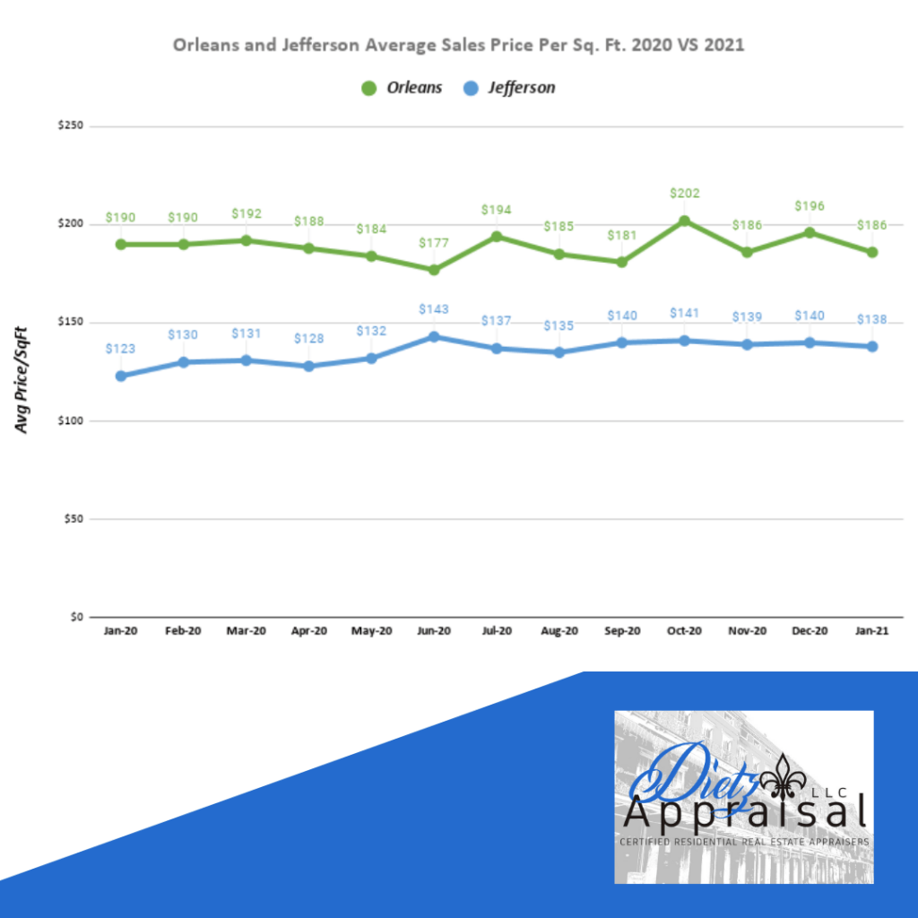 Price Per Square Foot NOLA January 2021